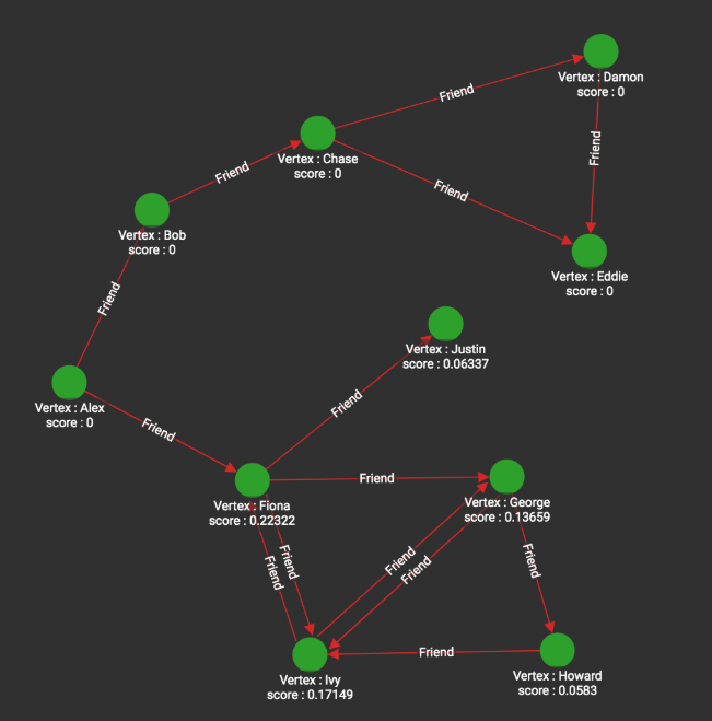 Personalized Page ranking